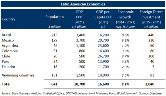 Latin America